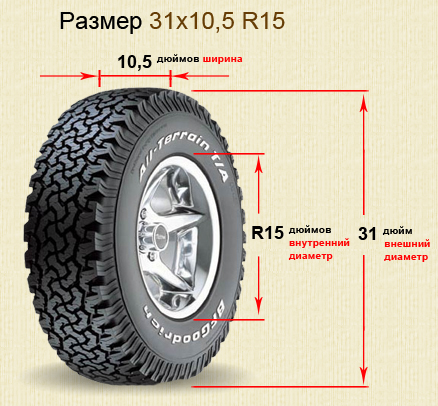 Размеры грязевых шин. 31 10.5 R15 внешний диаметр шины. Шины 31 10 5 r15 в дюймах. 31х10.5 r15 наружный диаметр. Наружный диаметр колеса 33/12.5r15.